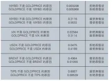  ??  ?? 格兰杰因果关系检验