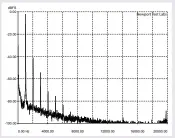  ??  ?? Figure 2. Total Harmonic Distortion at 1kHz, 3.54cm per second recorded velocity. [Garrott Bros FGS Phono Cartridge.]
