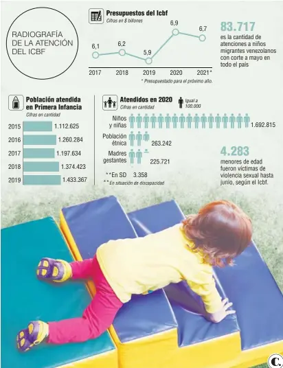  ?? Fuente: Instituto Colombiano de Bienestar Familiar. Foro: Jaime Pérez. Infografía: EL COLOMBIANO © 2020. JT (N3) ??