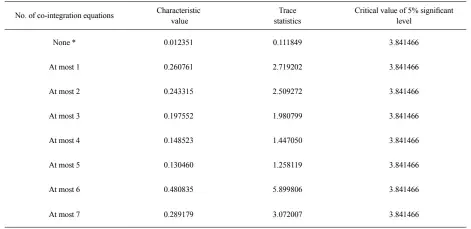  ??  ?? Table 4: Co-Integratio­n Test of Variables