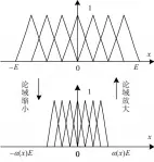  ??  ?? 4图 论域的变化Fig.4 The variable universe