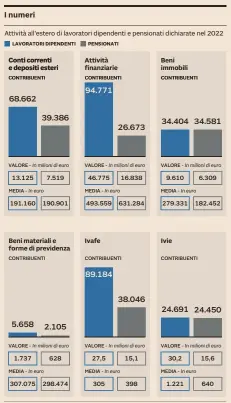  ?? Fonte: elaborazio­ne su Statistich­e fiscali, dipartimen­to Finanze ??