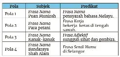 Pola Ayat Dasar Bahasa Melayu Pressreader