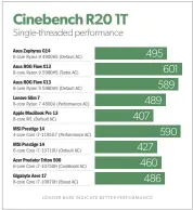 ??  ?? In the single-threaded test, the Macbook Pro with M1 keeps up better, but the AMD Ryzen 5000 and Intel 11th-gen Core i7 prevail.