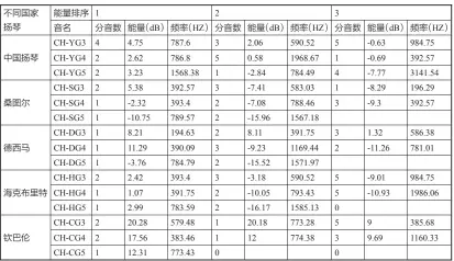  ??  ?? 表5 钦巴伦琴槌击奏不同国­家扬琴的声音样本能量­数据