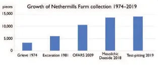  ??  ?? Left: The total collection of studied material from Nethermill­s Farm has grown to around 40,000 pieces over 45 years
