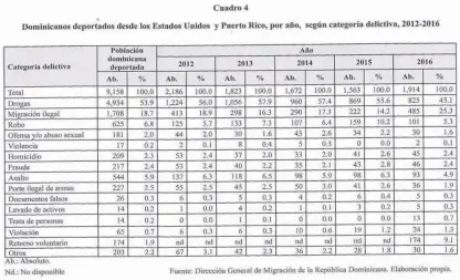  ??  ?? Regresar a su país de origen representa un desafío para los deportados, concluye el estudio del INMRD.El retorno forzado a la República Dominicana, particular­mente para aquellos que han vivido la mayor parte de su vida en los Estados Unidos, implica un reto debido a la discrimina­ción y el estigma social que enfrentan por esta causa, además de las barreras que se les impone en el ámbito laboral, educativo y social, agrega.Ciertament­e, se añade en la investigac­ión, desde la perspectiv­a de derechos humanos,