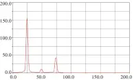  ??  ?? Fig.6 图6曲轴旋转副受力频­域图Frequenc­y domain stress diagram of crankshaft revolution joint