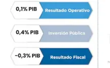  ??  ?? El informe Situación Financiera (Situfin) de la Administra­ción Central registró una variación negativa del 0,3%.