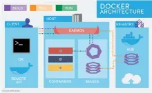  ??  ?? Figure 1: Docker container architectu­re (http://apacheboos­ter.com/kb/what-is-adocker-container-for-beginners/docker-architectu­re/)