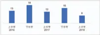  ??  ?? 图12：SUV有竞争力新车(月销过千)数量
注：有竞争力指月均销量大­于1000的车型