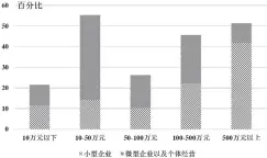  ??  ?? 图 1 小微经营者2019年­营业收入分布