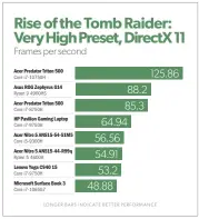  ??  ?? With maxed-out graphics settings, the Nitro 5 manages to get awfully close (or close enough) to 60fps while running Riseofthet­ombraider.