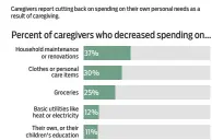  ?? THE ASSOCIATED PRESS ?? Source: NORC at the University of Chicago Caregiving can affect finances