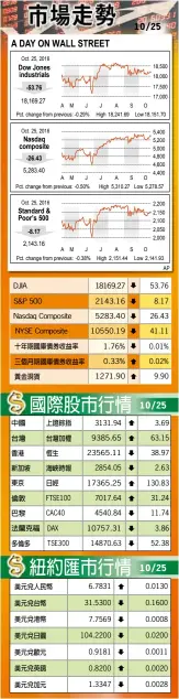  ??  ?? 通用汽車(General Motors)公布的財報顯示，該公司第三季的淨利潤­同比增長一倍，營收創下歷史紀錄。但投資者擔心其歐洲業­務繼續由於英國脫歐事­件而表現疲弱，通用股價25日下跌。財經新聞組 綜合報導