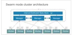  ??  ?? Figure 3: Swarm Mode Cluster architectu­re