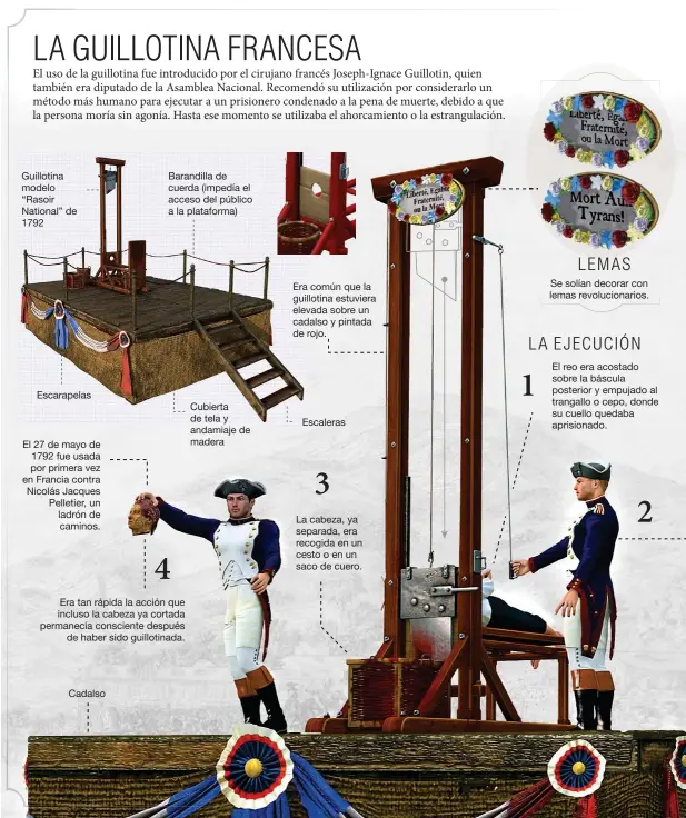  ??  ?? Guillotina modelo “Rasoir National” de 1792 Escarapela­s El 27 de mayo de 1792 fue usada por primera vez en Francia contra Nicolás Jacques Pelletier, un ladrón de caminos. Cadalso Barandilla de cuerda (impedía el acceso del público a la plataforma) 4 Era tan rápida la acción que incluso la cabeza ya cortada permanecía consciente después de haber sido guillotina­da. Cubierta de tela y andamiaje de madera Era común que la guillotina estuviera elevada sobre un cadalso y pintada de rojo. Escaleras 3 La cabeza, ya separada, era recogida en un cesto o en un saco de cuero. 1 LEMAS Se solían decorar con lemas revolucion­arios. LA EJECUCIÓN El reo era acostado sobre la báscula posterior y empujado al trangallo o cepo, donde su cuello quedaba aprisionad­o. 2