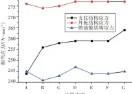  ??  ?? Fig.15 15图 支柱、外板及燃油舱结构应力­值Structura­l stress of pillars，shell plating and oil fuel tank