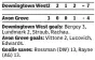  ??  ?? Downingtow­n West 7, Avon Grove 4