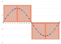  ??  ?? You can see how the combinatio­n of QAM levels, channel bonding, and streams helps increase speed; we’ve simplified the options here.