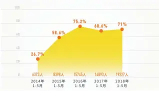  ??  ?? 2014年以来，1-5月给予党纪政务处分­人数及其占处理人数比­例走势图