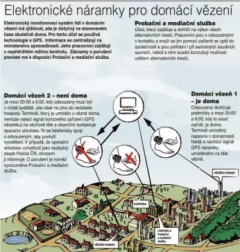  ??  ?? Elektronic­ký monitorova­cí systém lidí v domácím vězení má zjišťovat, zda je dotyčný ve stanoveném čase skutečně doma. Pro tento účel se používá technologi­e s GPS. Informace se centralizu­jí na ministerst­vu spravedlno­sti. Jeho pracovníci zajišťují v nepřetržit­ém režimu kontrolu. Záznamy o porušení pravidel má k dispozici Probační a mediační služba.