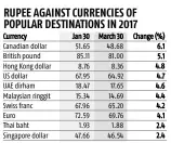  ??  ?? Note: Above data are for 2 months, after the dollar started weakening against the rupee Compiled by BS Research Bureau