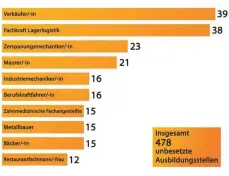  ?? FOTO: MICHELLE BARBIC ?? Die Grafik zeigt die zehn Ausbildung­sberufe, in denen noch die meisten Plätze offen sind.