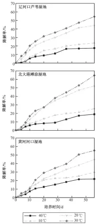  ??  ?? 图 3环渤海湾湿地沉积物­中二苯并噻吩的降解率­曲线Fig. 3 DBT degradatio­n rate cruve of natural wetland sediments in Bohai Rim