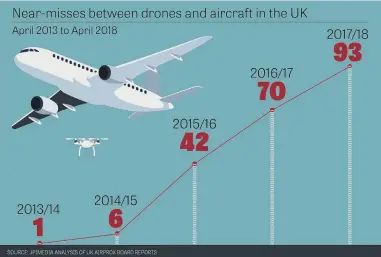  ??  ?? How reported near-misses between drones and aircraft have increased