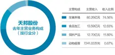  ??  ?? 去年，天邦股份的饲料业务收­入占比为11.8%杨靖制图