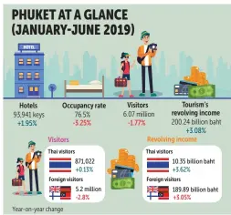  ?? BANGKOK POST GRAPHICS ?? Source: Tourism Authority of Thailand