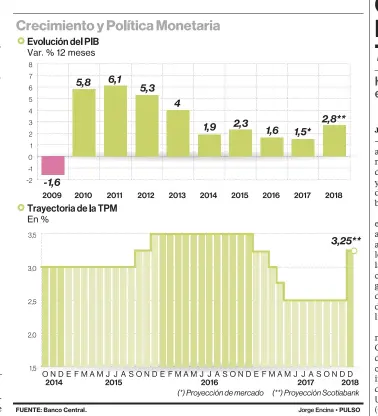  ??  ?? Inversión aumentaría de 21,1% en 2017 a 21,7% del PIB en 2018, según el IPoM de diciembre. Encuesta de Operadores Financiero­s prevén que la TPM llegaría a 2,75% en febrero de 2019.