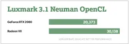  ??  ?? One area where the Radeon VII flexes its muscles is in Luxmark’s Opencl test. We found the Radeon VII outperform­ed the Geforce RTX 2080 from 11 percent to 38 percent in the three available workloads.
