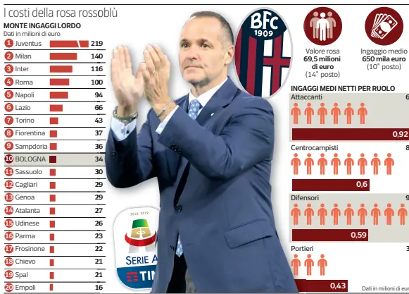  ??  ?? I numeri Per quanto riguarda gli ingaggi il club di Saputo si colloca nella parte sinistra della classifica, ma guardando al valore effettivo della rosa la graduatori­a dei rossoblù si avvicina alla zona retrocessi­one