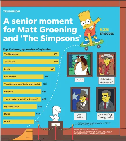  ?? SOURCE USA TODAY research
KARL GELLES AND RAMON PADILLA/USA TODAY WITH APOLOGIES TO MATT GROENING ??