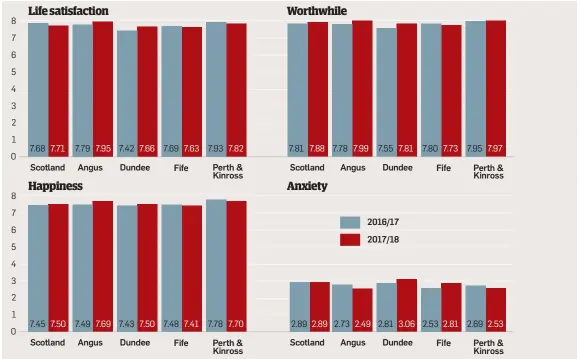  ??  ?? Respondent­s were asked to rate their feelings in the areas above from one to 10 and the average was calculated for each council area.