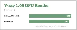  ??  ?? The Chronos Group’s V-ray GPU test measures performanc­e of a GPU when used for rendering ray traced images. The Radeon VII has a slight edge over the Geforce RTX 2080 here.