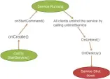  ??  ?? Figure 12: Bound services life cycle