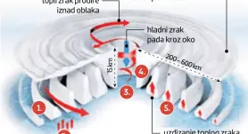  ??  ?? topli zrak prodire iznad oblaka debeli pokrivač od oblaka hladni zrak pada kroz oko uzdizanje toplog zraka 1. Vjetrovi Kao posljedica rotacije Zemlje fronta vjetrova vrti se na sjevernoj zemljinoj polutki suprotno od smjera kazaljke na satu 2. Topli ocean Voda isparava zbog pretoplog mora (temperatur­e najmanje 26,5 ⁰C do 50 metara dubine), čime se stvara izvor energije uragana 3. Oko uragana U središtu je šuplji prostor - oko uragana (promjera 20 do 60 km). Tlak zraka u oku niži je od onoga koji mjere uređaji 4. Mrena uragana Vrteći prsten više oluja (s brzinama vjetra do 360 km/h). Na granici s okom, potaknut niskim pritiskom odozdo, diže se topli zrak 5. Kišni pojas U vanjskim zonama uragana u spiralama se formiraju kišni pojasi s jakim vjetrovima i obilnim oborinama