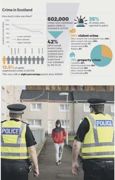  ??  ?? 0 Property crime was was 41 per cent lower than in 2008-09, according to the survey