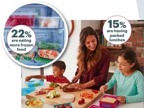  ?? ?? 22% are eating more frozen food 15% are having packed lunches