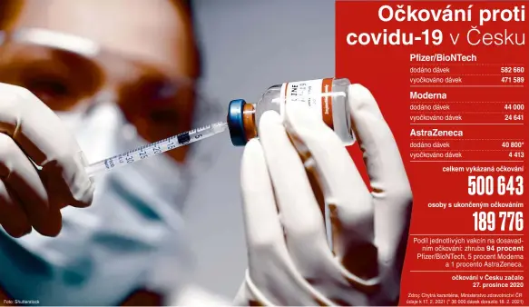  ??  ?? očkování v Česku začalo 27. prosince 2020