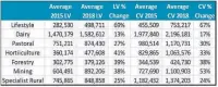  ?? Graphs / Opteon ?? Rural sector movements in land values (LV) and capital values (CV) between 2015 and 2018.