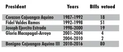  ??  ?? The table shows the number of bills vetoed by the five
presidents of the post-1986 People Power era.