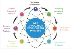  ??  ?? Figure 1: The Web applicatio­n developmen­t process flow (Image source: Googleimag­es.com)