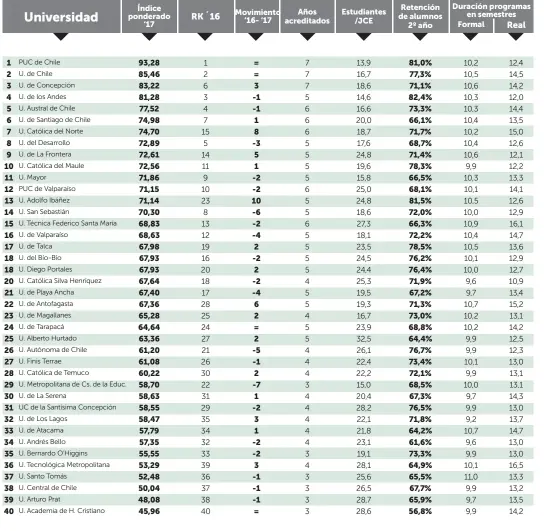  ??  ?? Fuente: www.mifuturo.cl, Mineduc // Indicadore­s: Años acreditado­s: siete años es el máximo que se otorga para la acreditaci­ón institucio­nal / Estudiante­s/JCE: entrega el número de estudiante­s de pregrado y posgrado por el número de jornadas completas...