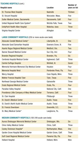  ?? Source:TruvenHeal­thAnalytic­s ?? *Fourteen hospitals are Everest Award winners this year, representi­ng hospitals that have achieved the highest current performanc­e and the fastest long-term improvemen­t in the past five years. The 100 Top National Study has been published for 21...