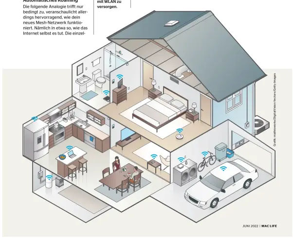  ?? ?? Mit einem Mesh-netzwerk gelingt es dir fast spielend einfach, alle Räume deines Hauses, vom Keller bis in den Dachstuhl, mit WLAN zu versorgen.