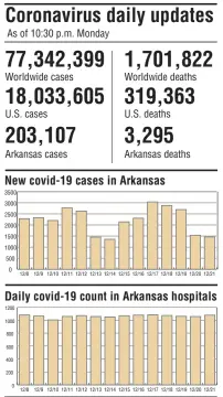  ??  ?? SOURCES: Center for Systems Science and Engineerin­g, Arkansas Department of Health